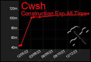 Total Graph of Cwsh