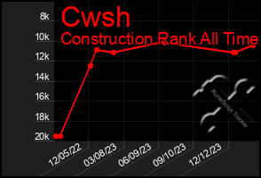 Total Graph of Cwsh