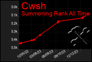 Total Graph of Cwsh