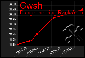 Total Graph of Cwsh