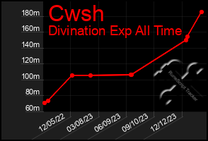 Total Graph of Cwsh