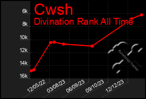 Total Graph of Cwsh