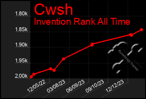 Total Graph of Cwsh