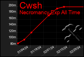 Total Graph of Cwsh