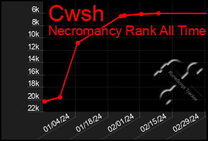 Total Graph of Cwsh