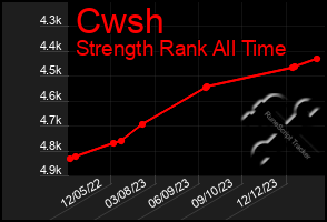 Total Graph of Cwsh