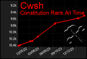 Total Graph of Cwsh