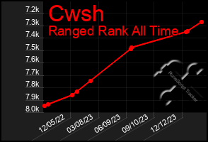 Total Graph of Cwsh