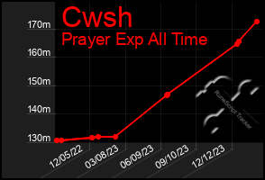 Total Graph of Cwsh