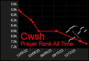 Total Graph of Cwsh