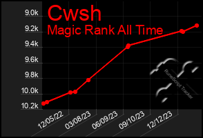 Total Graph of Cwsh