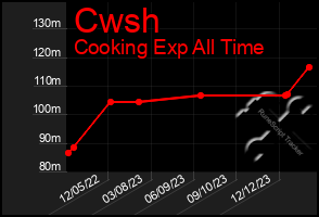 Total Graph of Cwsh