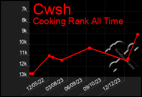 Total Graph of Cwsh