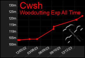 Total Graph of Cwsh