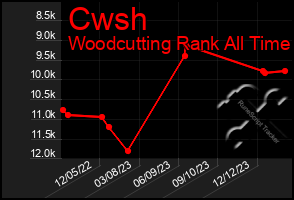 Total Graph of Cwsh