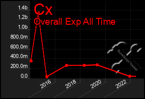 Total Graph of Cx