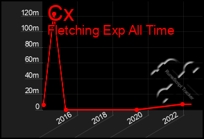 Total Graph of Cx