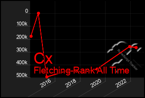 Total Graph of Cx