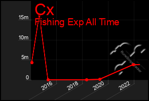 Total Graph of Cx