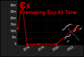 Total Graph of Cx