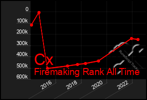 Total Graph of Cx