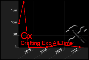 Total Graph of Cx