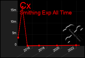 Total Graph of Cx