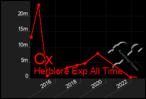 Total Graph of Cx