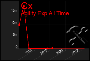 Total Graph of Cx