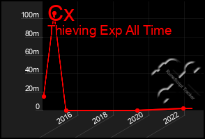 Total Graph of Cx