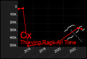 Total Graph of Cx