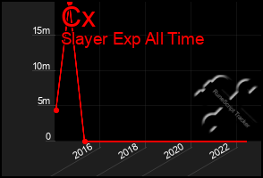 Total Graph of Cx