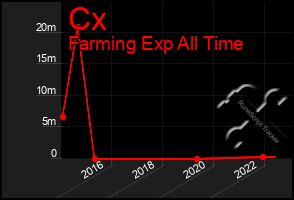 Total Graph of Cx