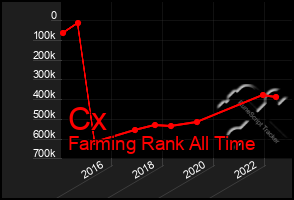 Total Graph of Cx