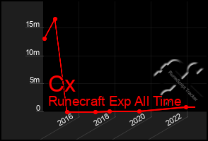 Total Graph of Cx