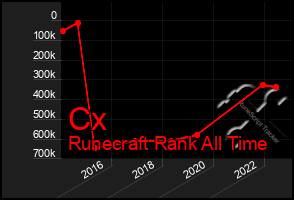 Total Graph of Cx