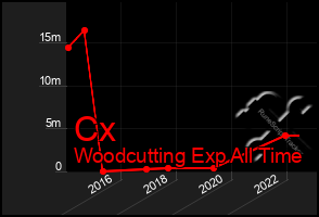 Total Graph of Cx