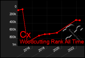 Total Graph of Cx