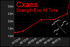 Total Graph of Cxaos