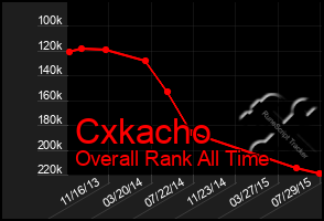 Total Graph of Cxkacho