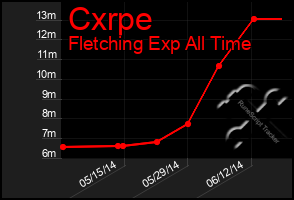 Total Graph of Cxrpe