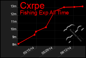 Total Graph of Cxrpe