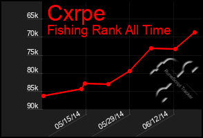 Total Graph of Cxrpe