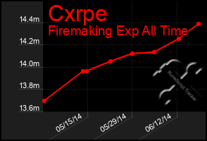 Total Graph of Cxrpe