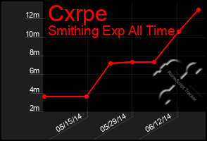 Total Graph of Cxrpe