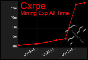 Total Graph of Cxrpe
