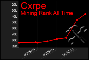 Total Graph of Cxrpe