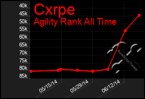 Total Graph of Cxrpe
