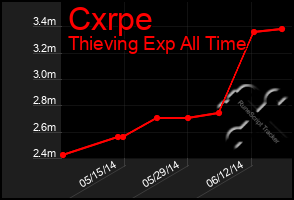 Total Graph of Cxrpe