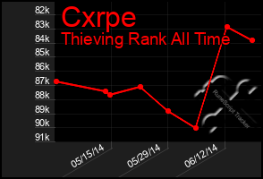 Total Graph of Cxrpe